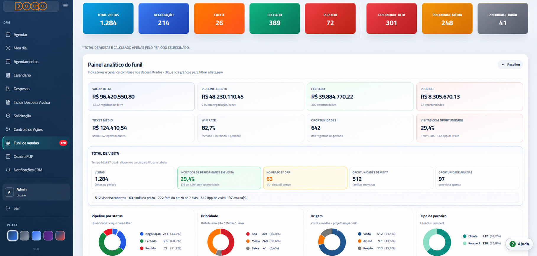 Tela demonstrativa do funil de vendas e oportunidades no CRM DOGO